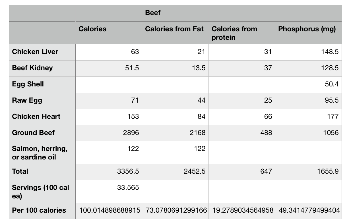 Low phosphorus meats for 2024 cats